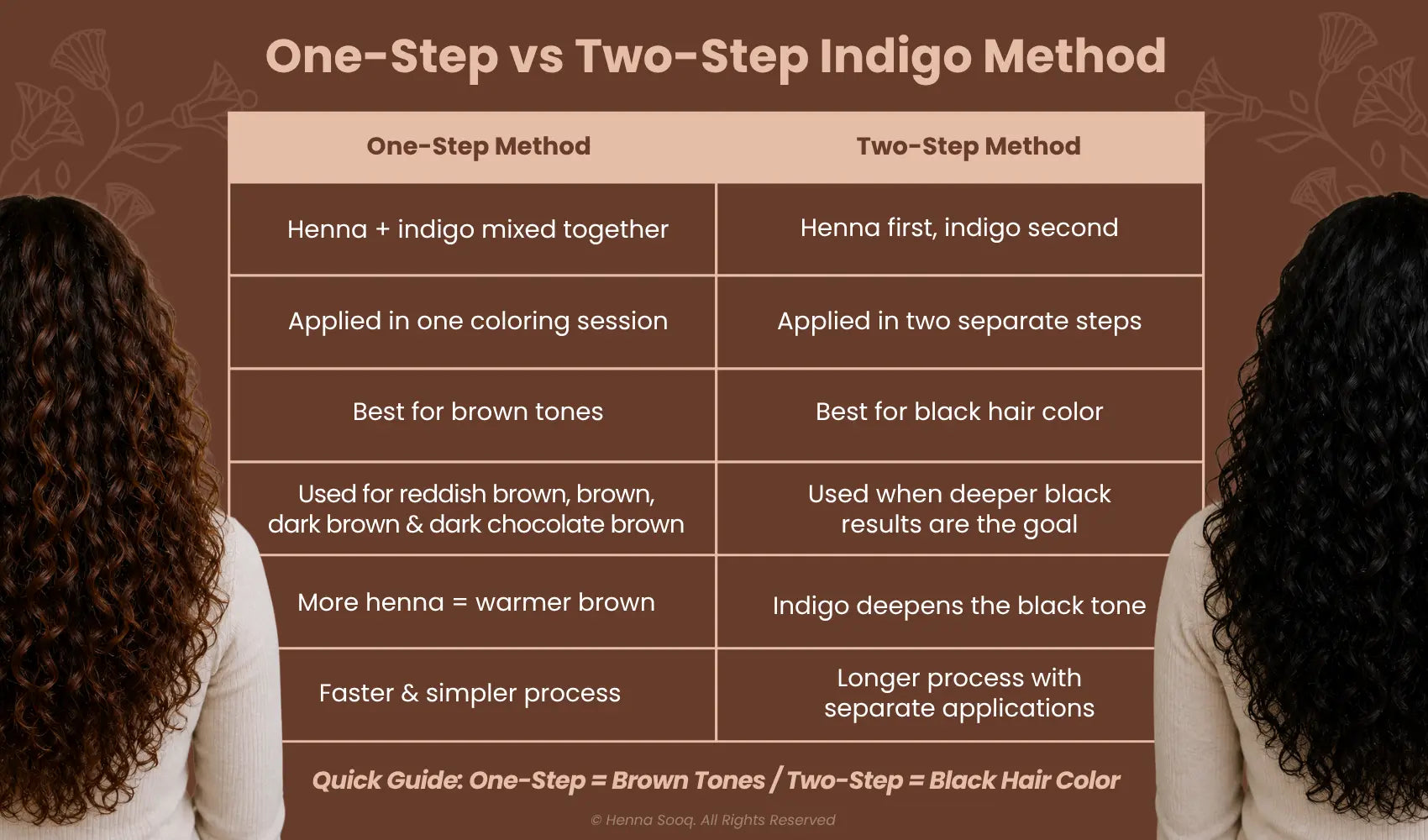 One-Step vs Two-Step Indigo Method